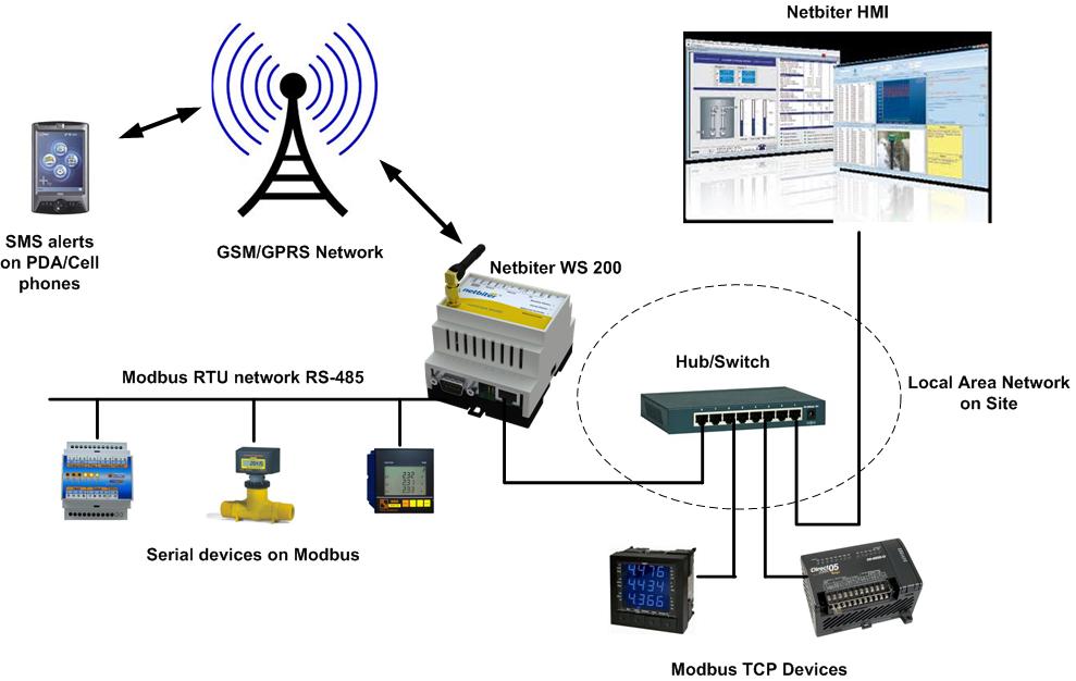 Netbiter WS100/200 Built in webserver for LAN application